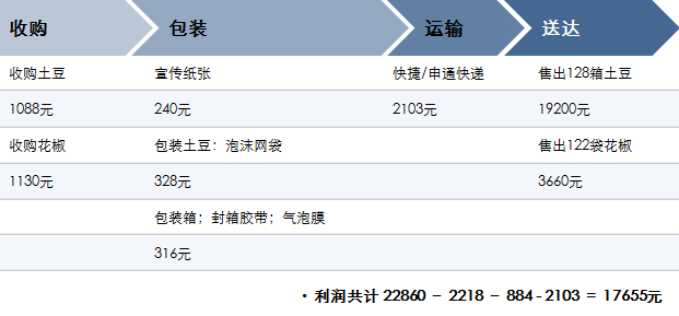 2017年愛心土豆義賣利潤公示