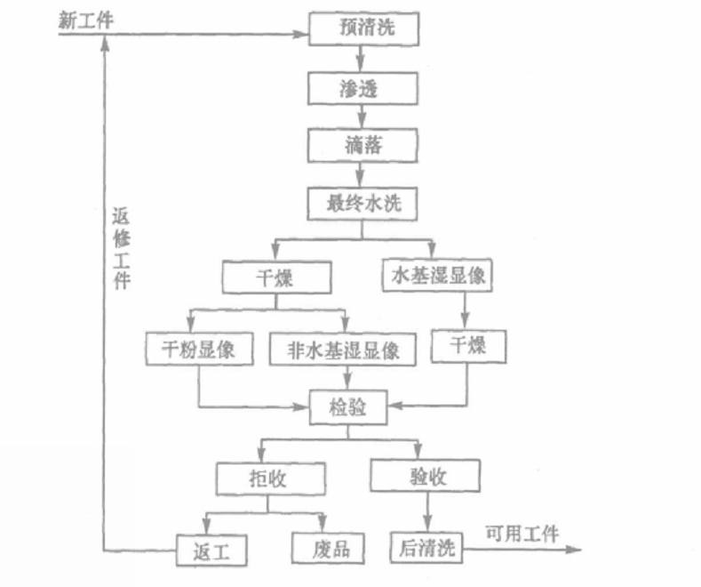 液體滲透探傷