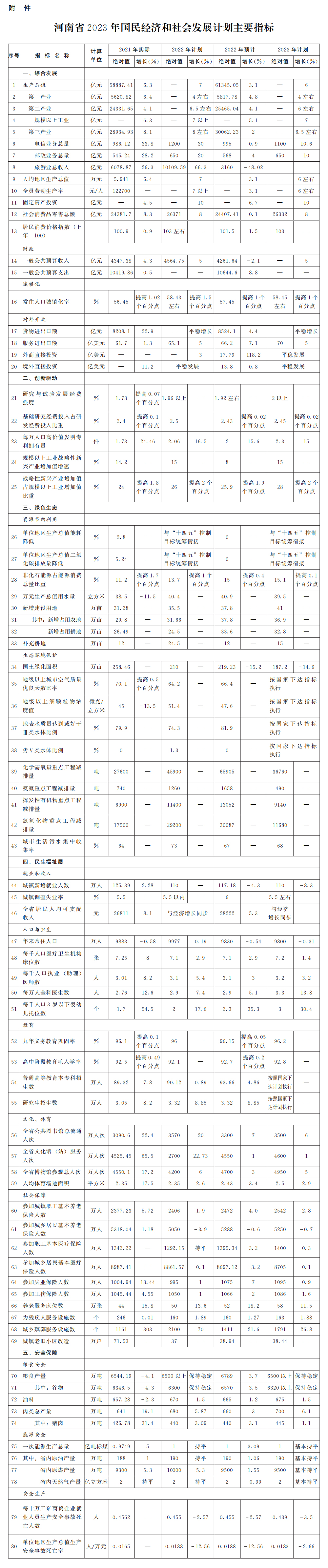 河南省2023年國民經濟和社會發展計畫