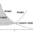 邊際效用遞減