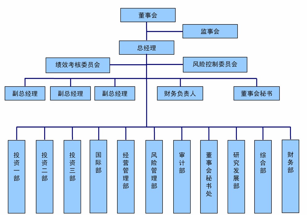 組織結構框架