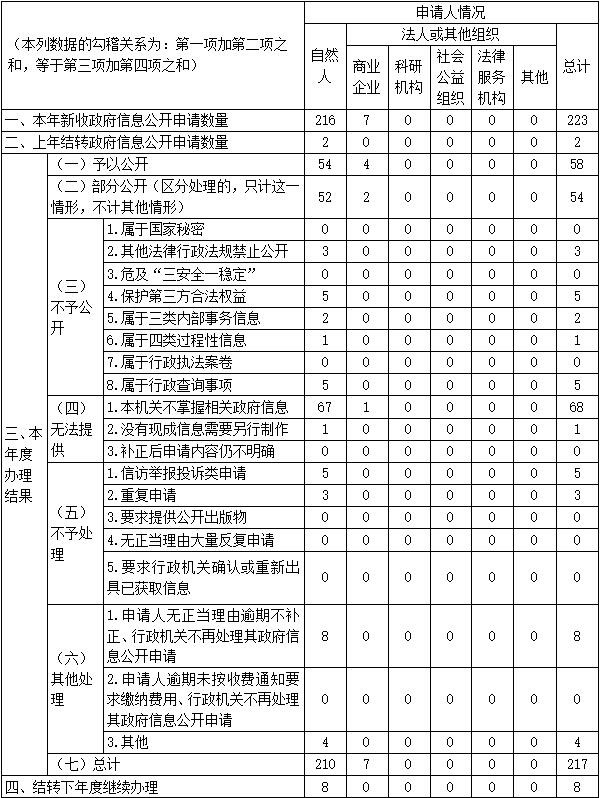 武漢市江漢區2021年政府信息公開工作年度報告