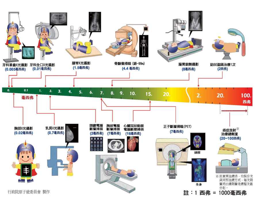 安全劑量