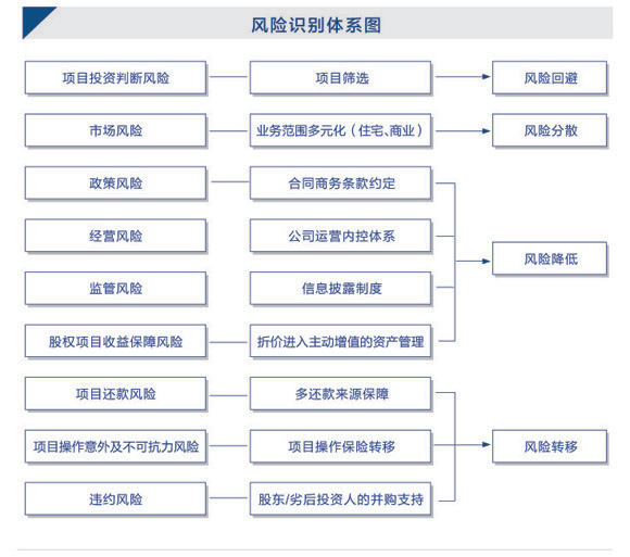 風險識別體系圖