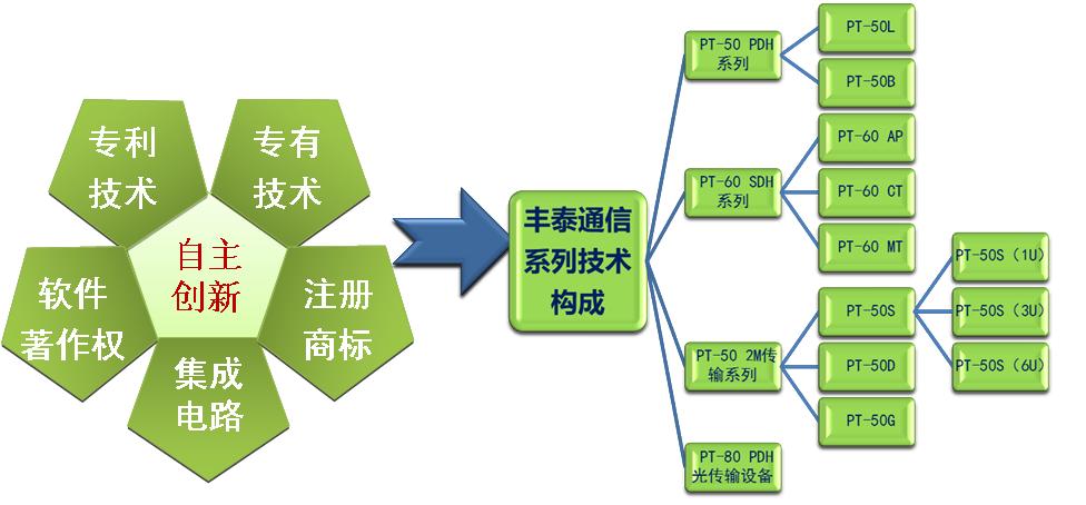 豐泰通信自主智慧財產權與系列技術構成示意圖