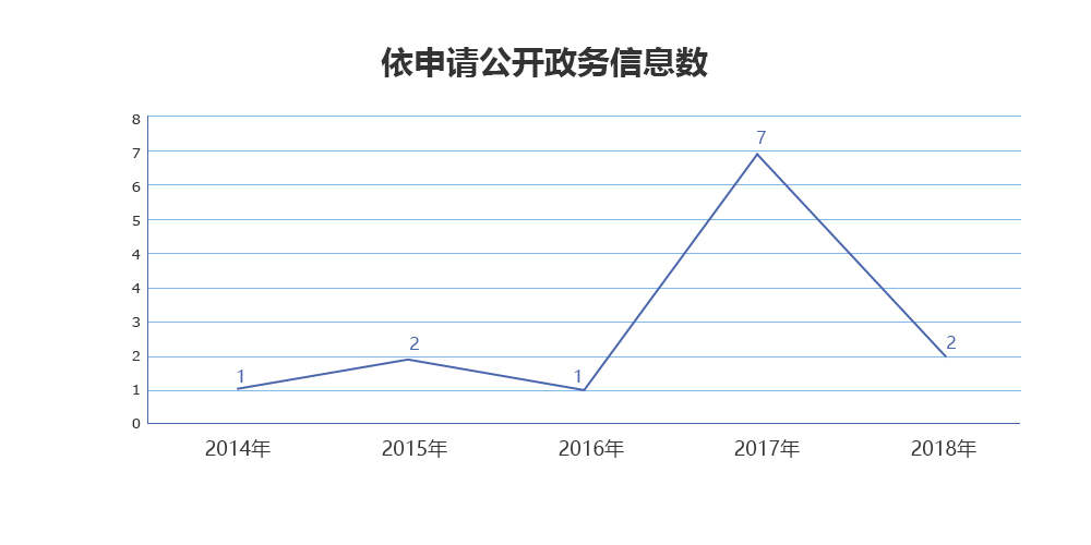 吉林省審計廳2018年度政府信息公開工作年度報告