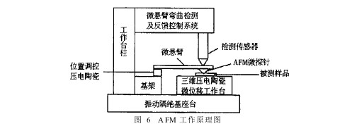 表面粗糙度輪廓儀