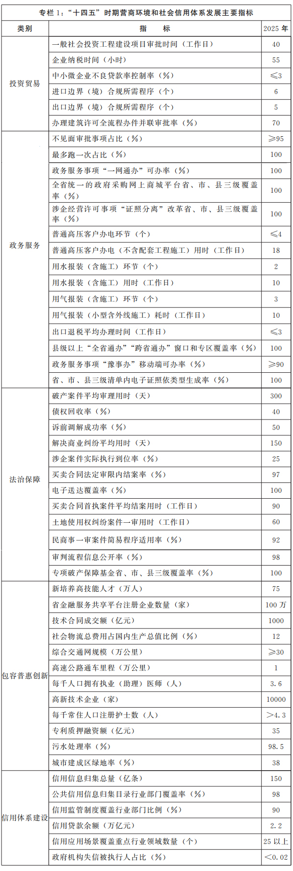 河南省“十四五”營商環境和社會信用體系發展規劃