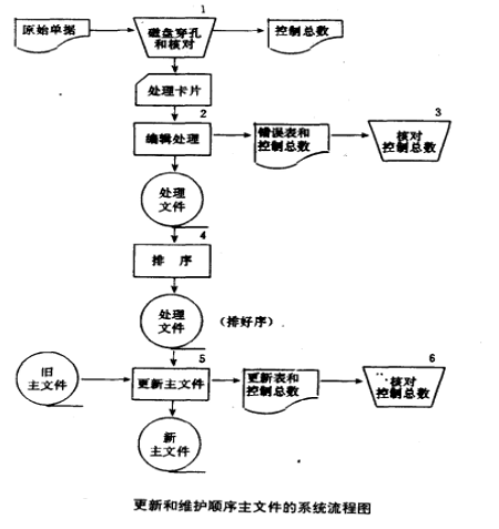 順序批處理