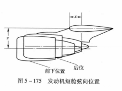 圖3.發動機短艙弦向位置