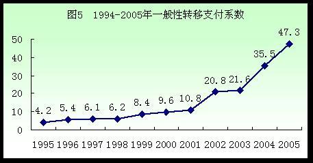 曲線圖