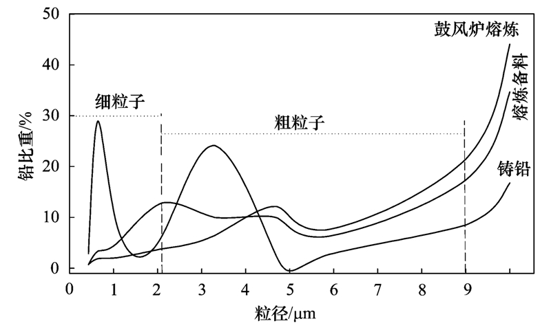 粒徑分布