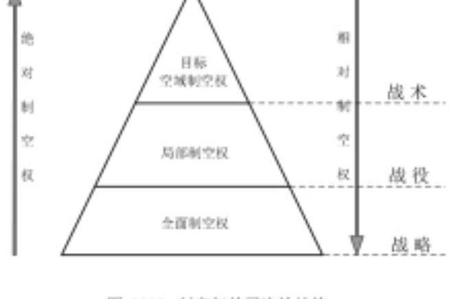 制空權的層次性結構