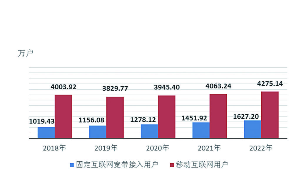 雲南省2022年國民經濟和社會發展統計公報