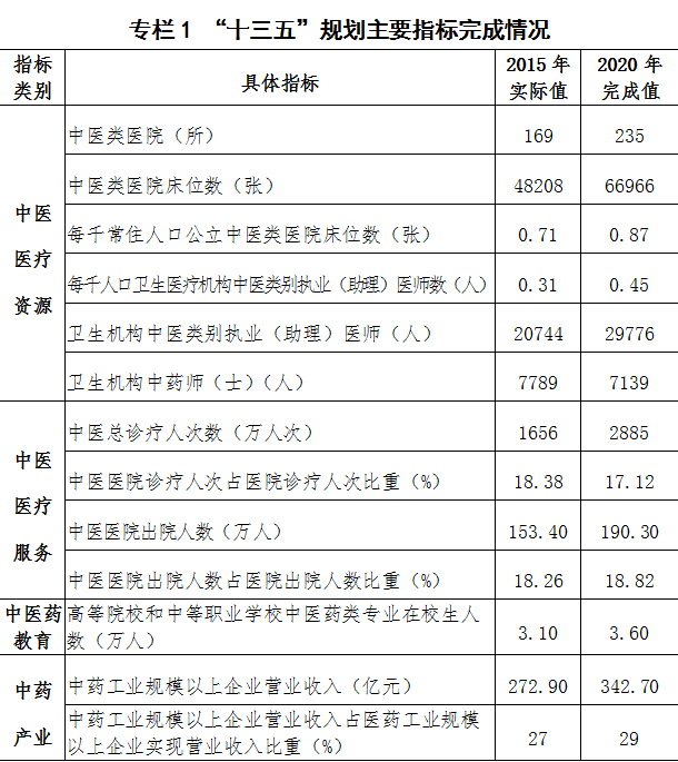 湖南省“十四五”中醫藥發展規劃