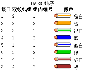 EIA/TIA標準