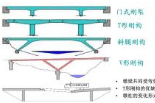 門式剛構橋