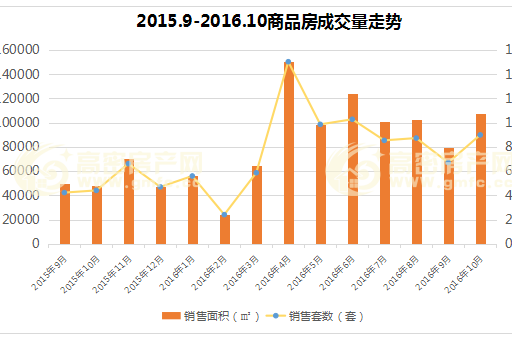 2016年高密房價排行榜