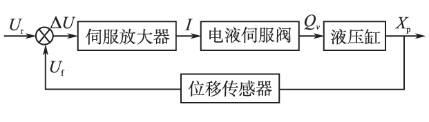 液壓位置自動控制系統