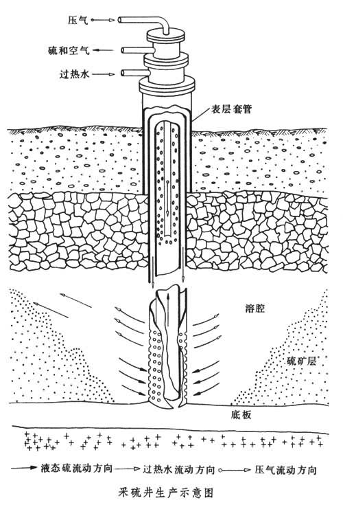 弗拉施採礦法