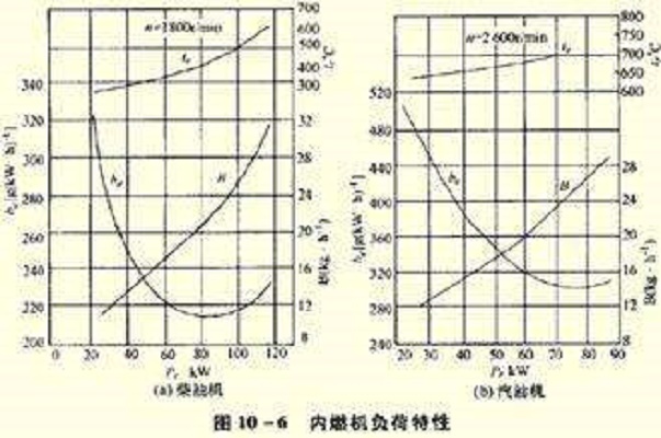 內燃機機械負荷