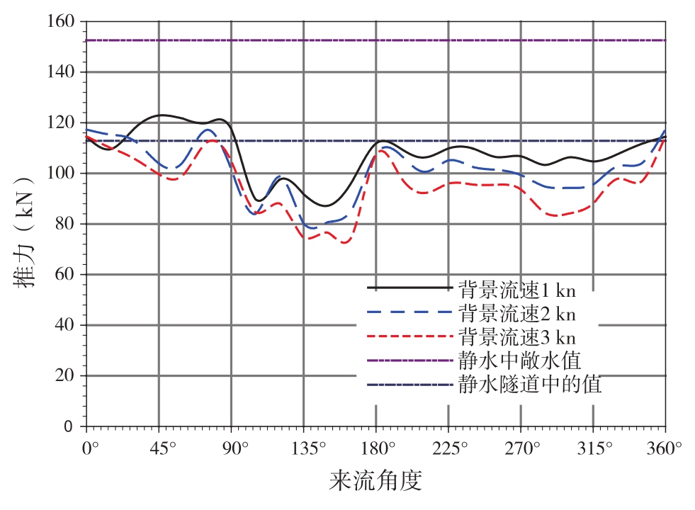 圖9 同轉速（n =1 220 r/min）時，螺旋槳推力隨來流不同而變化