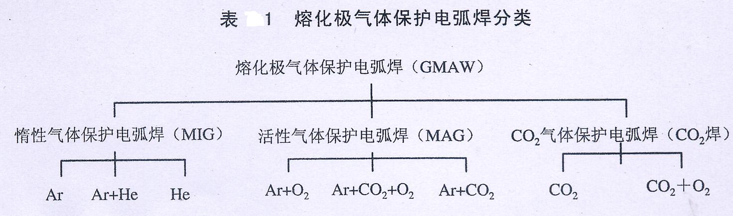 熔化極氣體保護電弧焊