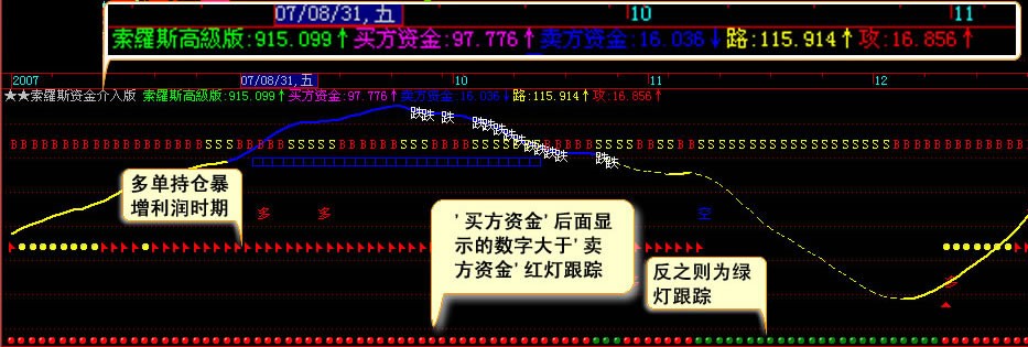 《索羅斯中級版》資金介入系統圖