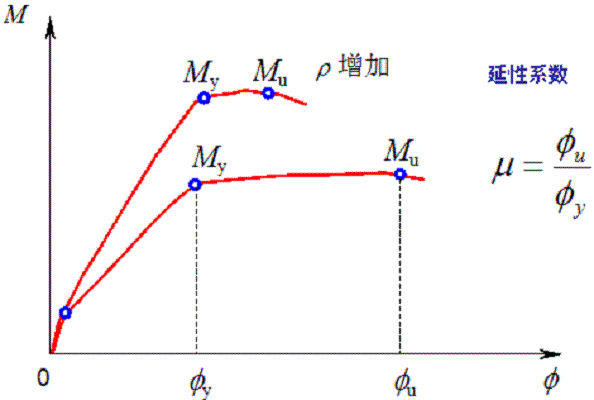 延性損傷