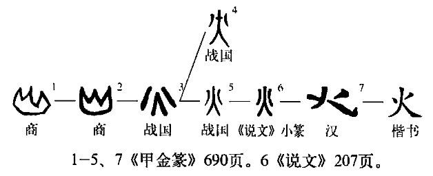 字形演變