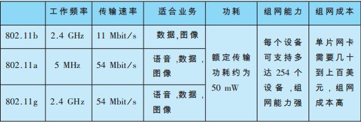 基於IEEE802.11b/a/g的網狀網技術優缺點