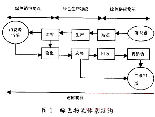 綠色物流