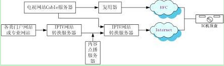 雙向雙模機頂盒