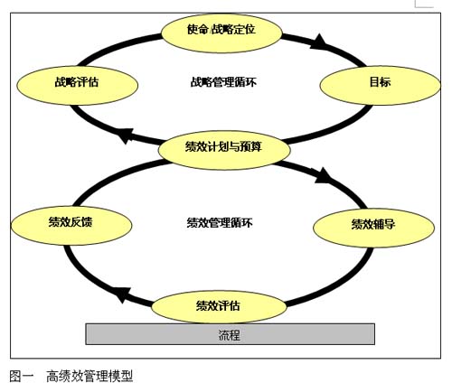 高績效管理模型(hpm)