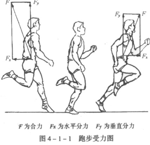 支撐反作用力