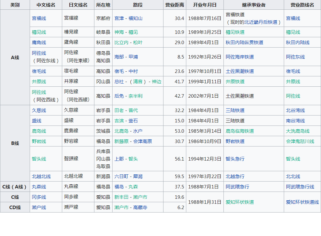 特定地方交通線