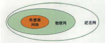 感測網、物聯網和泛在網的關係