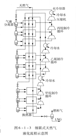 串聯蒸發冷凝液化流程