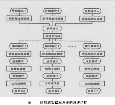 聯邦資料庫