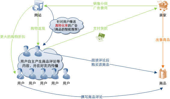 e推薦