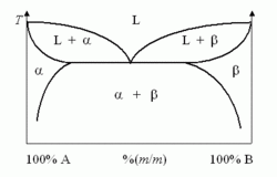 固態不互溶系統的相圖（低共熔混合物）