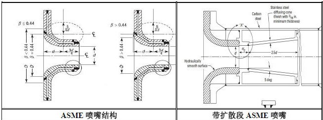 ASME噴嘴