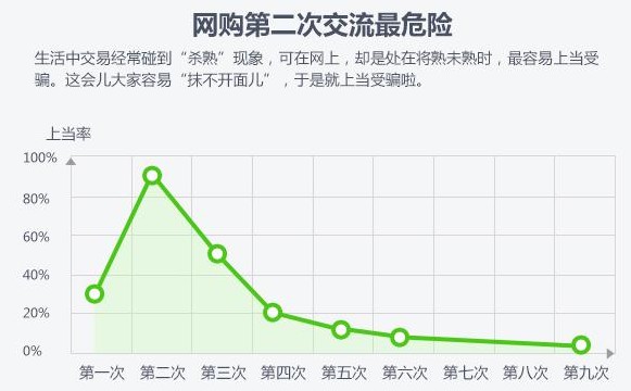 360瀏覽器上網“防忽悠”研究報告