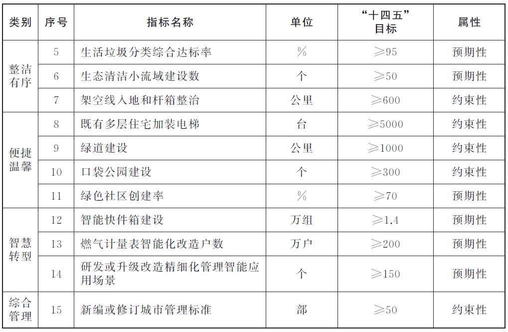 上海市城市管理精細化“十四五”規劃