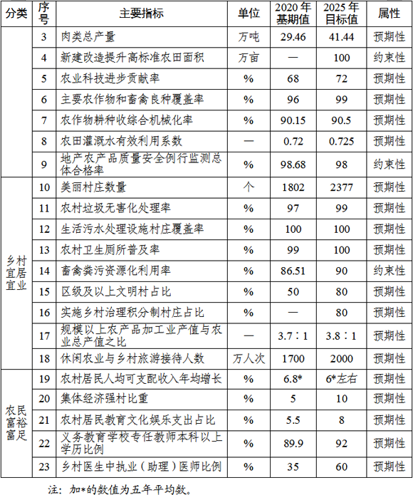 天津市推進農業農村現代化“十四五”規劃