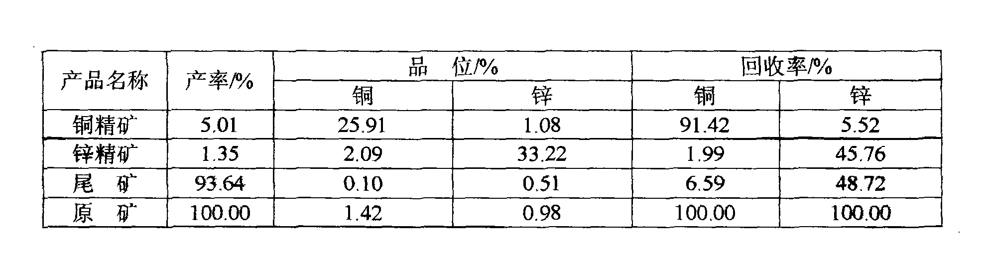 一種難選銅鋅硫化礦浮選分離的工藝