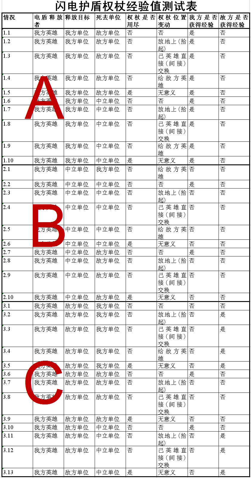 閃電護盾的經驗值測試