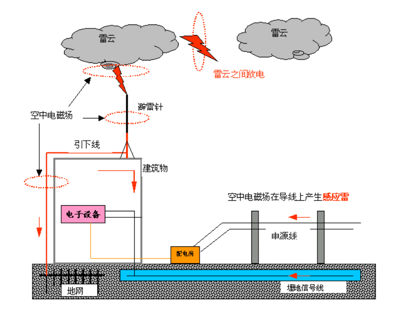 雷電定位系統