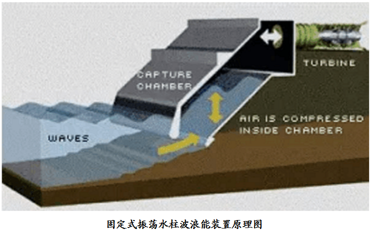 波浪力發電