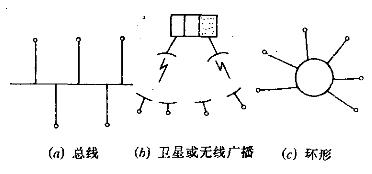 圖2 廣播信道子網的拓撲結構